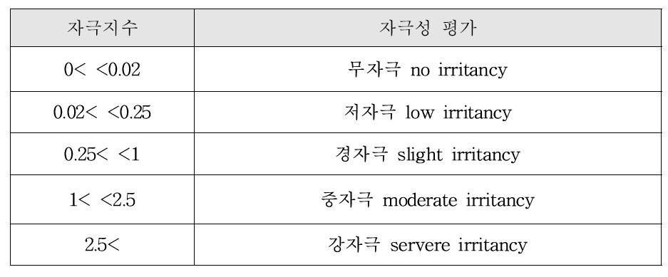 패치테스트 피부자극 판정표