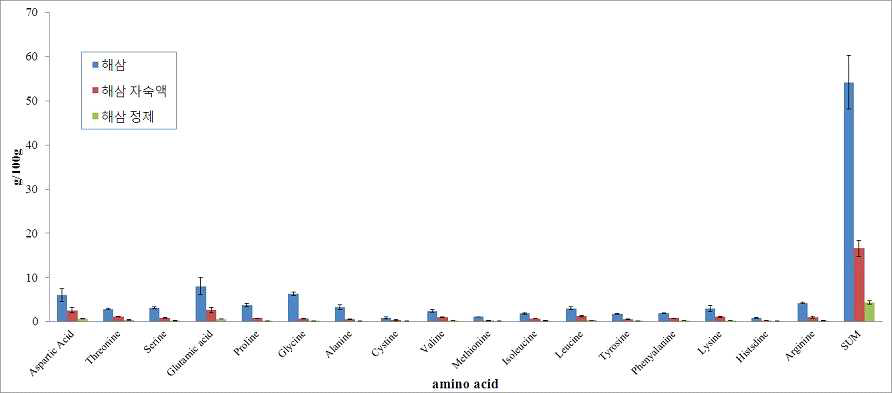 해삼 자숙액, 50kDa 정제 해삼 자숙액 및 건해삼을 이용한 18가지 아미노산 분석결과