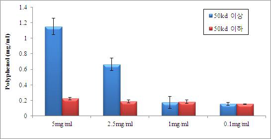 해삼 자숙액 분획물(50kDa 이상, 50kDa 이하)의 다양한 농도(0.1, 1, 2.5, 5mg/ml)에서의 폴리페놀함량