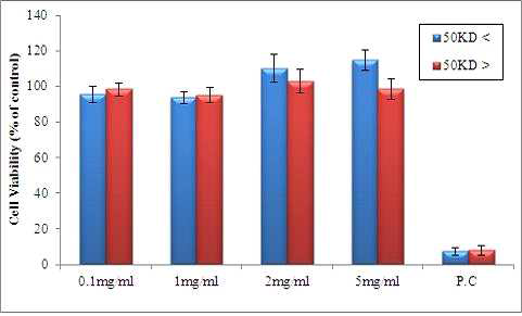 해삼 자숙액 분획물(50kDa 이상, 50kDa 이하)의 다양한 농도(0.1, 1, 2, 5mg/ml)에서의 세포독성효과