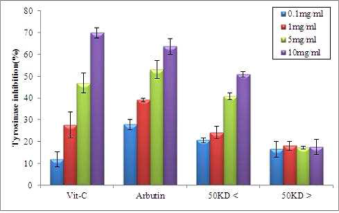 해삼 자숙액 분획물(50kDa 이상, 50kDa 이하)의 다양한 농도(0.1, 1, 5, 10mg/ml)에서의 tyrosinase 저해활성