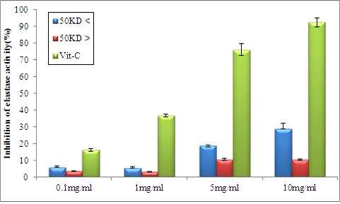 해삼 자숙액 분획물(50kDa 이상, 50kDa 이하)의 다양한 농도(0.1, 1, 5, 10mg/ml)에서의 elastase 저해 활성