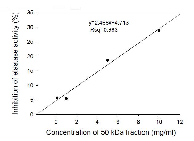 50 kDa 이상 해삼 자숙액 분획물의 농도에 따른 elastase 저해 활성간의 상관관계