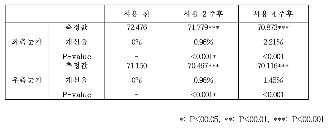 평균 눈가 주름 개선 정도