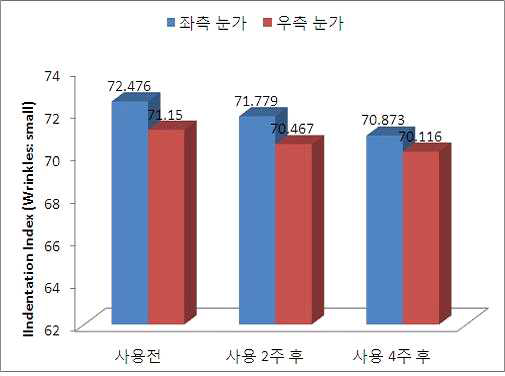 주름개선 효능평가 4주 진행 후 주름 개선율 결과 그래프