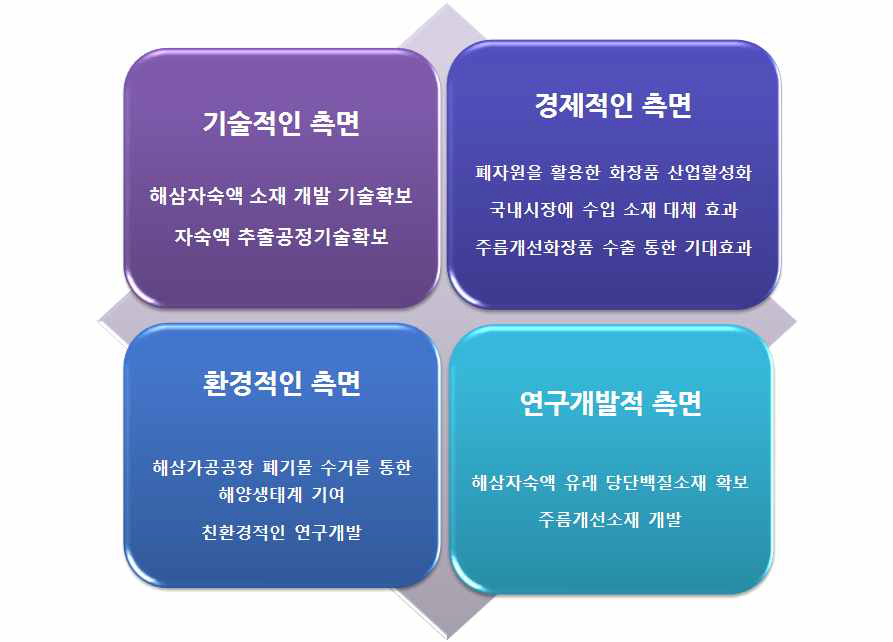 기술·경제적인 측면에서 성과