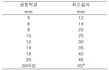 인장시험시 최소 제품길이