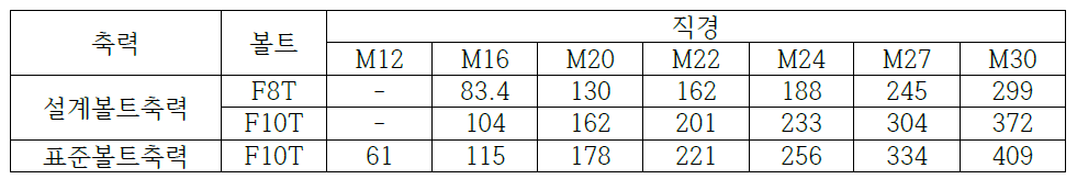 고력볼트의 설계, 표준볼트축력(kN)