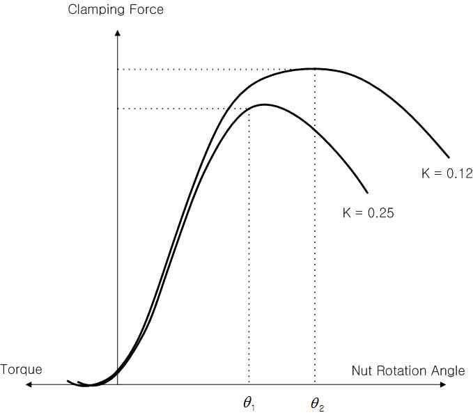 토크계수와 체결축력의 크기