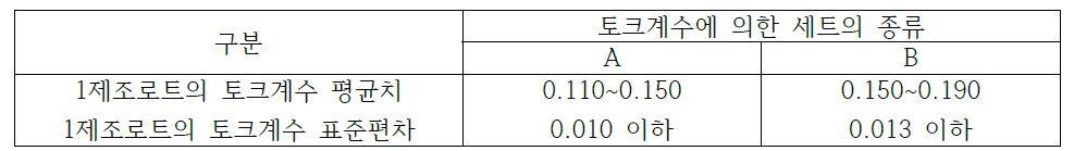 토크계수에 관한 규정