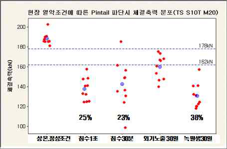 TS볼트 핀 테일 파단시 체결력 분포