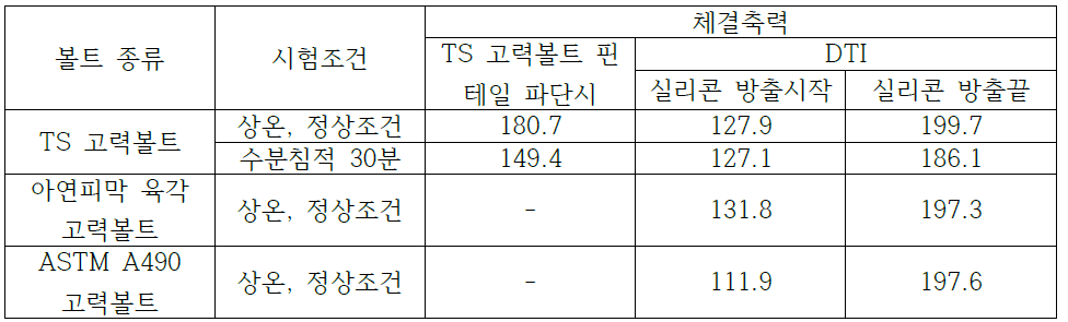 DTI의 사용성 평가 실험 결과