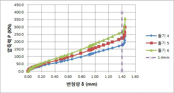 돌기 개수 별 해석 값