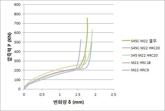 개발와셔 M22용 열처리 등급별 압축 성능