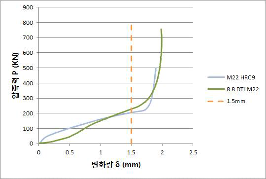 개발와셔와 외국 DTI와셔의 M22용 압축 성능 비교