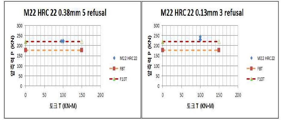 M22용 열처리 등급 HRC 22 와셔의 너트부 축력값 및 토크값