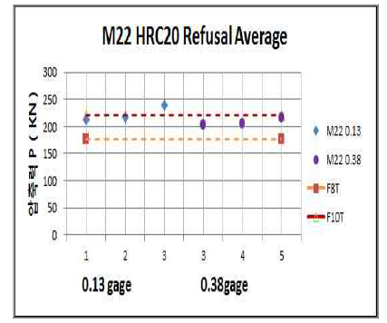 M22 HRC 20 와셔 삽입게이지 거부 개소 너트부 평균 축력