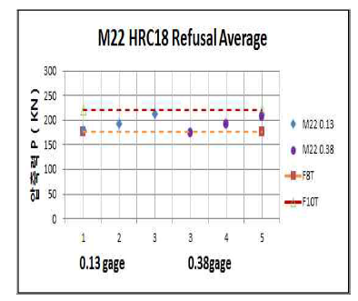 M22 HRC 18 와셔 삽입게이지 거부 개소 너트부 평균 축력