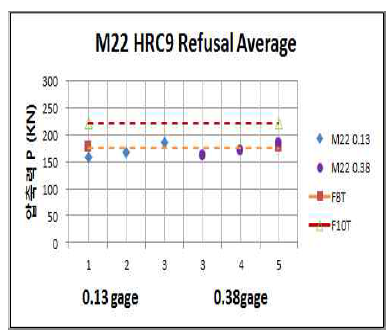M22 HRC 9 와셔 삽입게이지 거부 개소 너트부 평균 축력