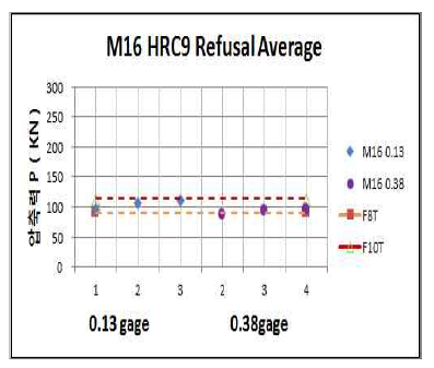 M16 HRC 9 와셔 삽입게이지 거부 개소 너트부 평균 축력