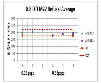 M22 8.8용 DTI 와셔 삽입게이지 거부 개소 너트부 평균 축력