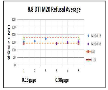 M20 8.8용 DTI 와셔 삽입게이지 거부 개소 너트부 평균 축력
