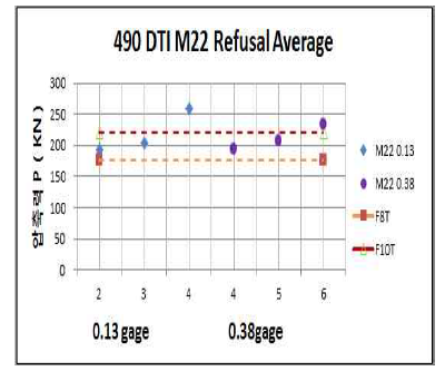 M22 490용 DTI 와셔 삽입게이지 거부 개소 너트부 평균 축력