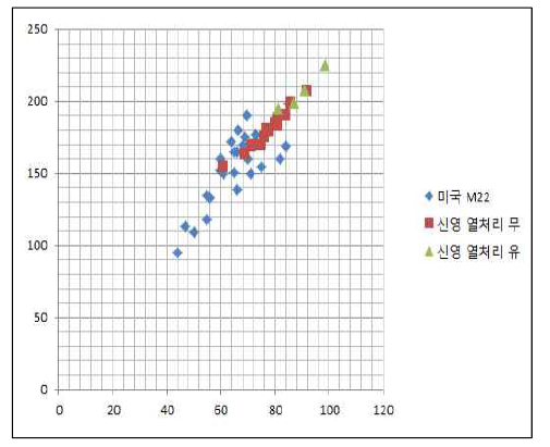 기존 DTI 와셔와 개발와셔 M22용 와셔의 축력 및 토크 상관관계