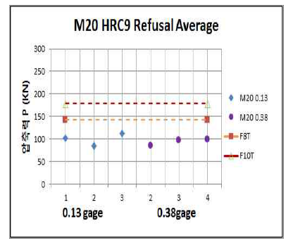 M20 HRC 9 와셔 삽입게이지 거부 개소 볼트머리부 평균 축력