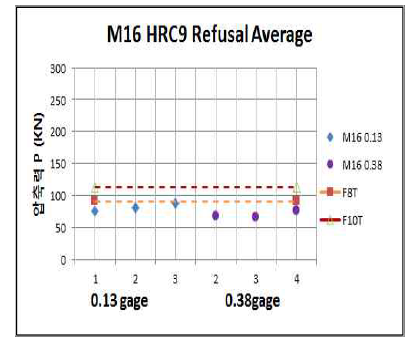 M16 HRC 9 와셔 삽입게이지 거부 개소 볼트머리부 평균 축력