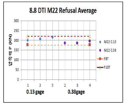M22 8.8용 DTI 와셔 삽입게이지 거부 개소 볼트머리부 평균 축력