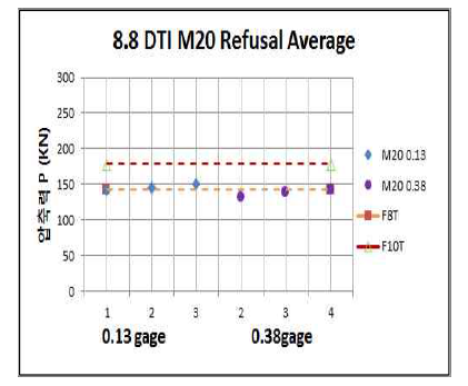 M20 8.8용 DTI 와셔 삽입게이지 거부 개소 볼트머리부 평균 축력