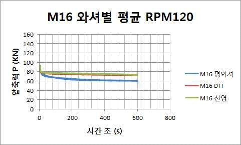 M16용 와셔 종류별 진동 풀림 평균