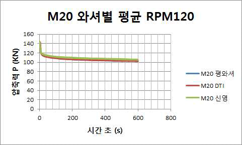 M20용 와셔 종류별 진동 풀림 평균