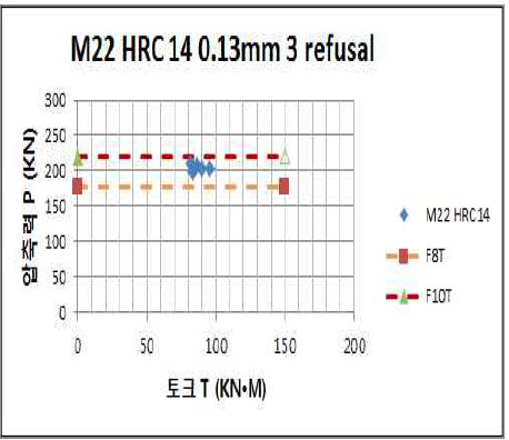 M22용 HRC 14 현장체결 축력