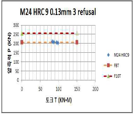 M24용 HRC 9 현장체결 축력