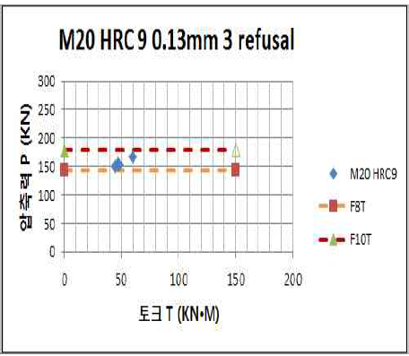 M20용 HRC 9 현장체결 축력