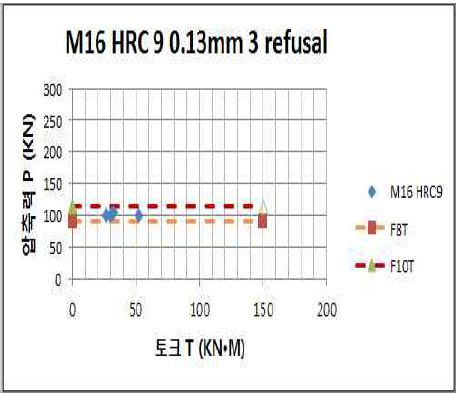 M16용 HRC 9 현장체결 축력