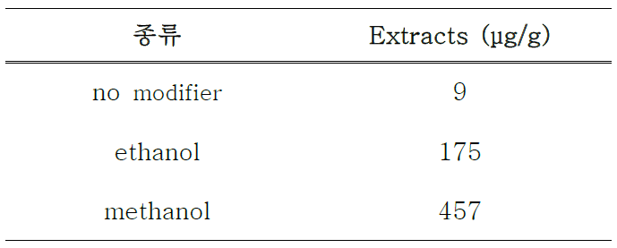 Supercritical fluid extraction of matrine using various modifiers