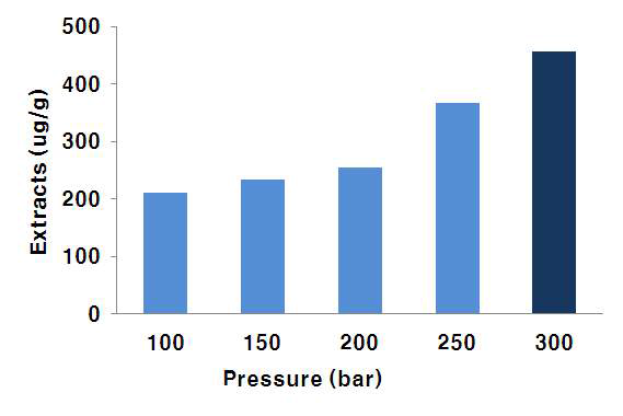 Supercritical fluid extraction of matrine using various pressure