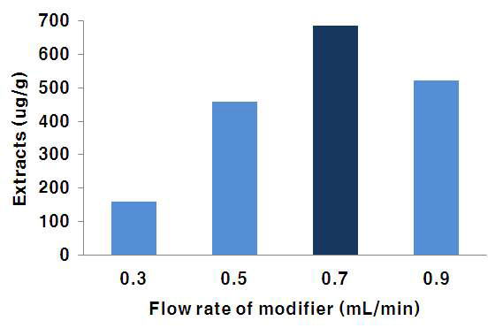 Supercritical fluid extraction of matrine using different modifier flow rate condition