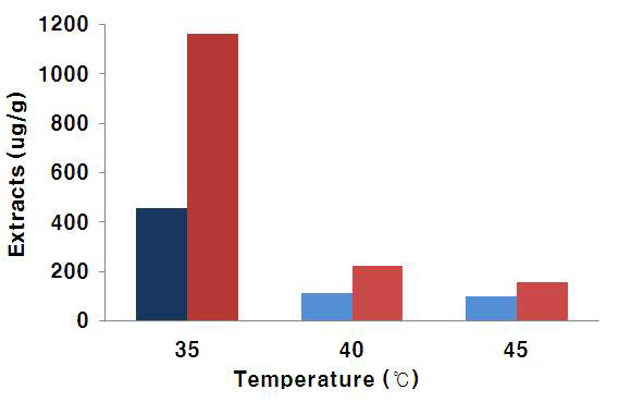 Comparison of matrine extract according to temperature condition