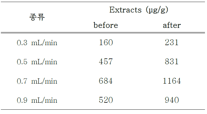 Comparison of amount of matrine according to the modifier flow rates condition