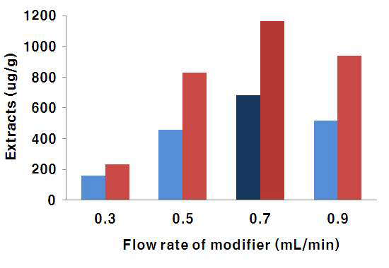 Comparison of matrine extract according to modifier flow rate condition