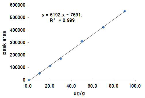 Calibration curve for matrine standard by HPLC