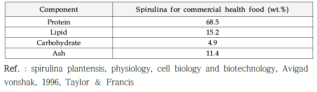 스피루리나 성분 분석