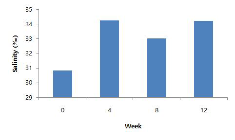 사육기간에 따른 대정 양식장 염도 변화
