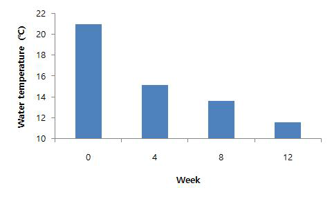 사육기간에 따른 한경면 양식장 수온 변화
