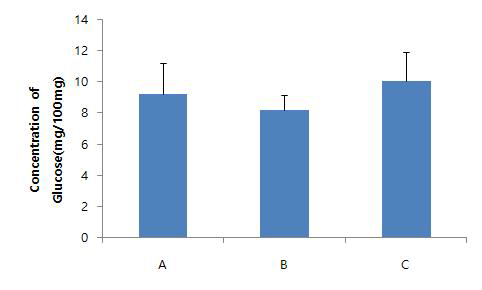 한경면 양식장 홍해삼의 12주 후 체내 글루코스 비교