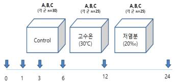 실험시간 설정